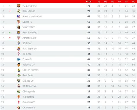 Liga española 2017: la tabla de posiciones tras el clásico ...