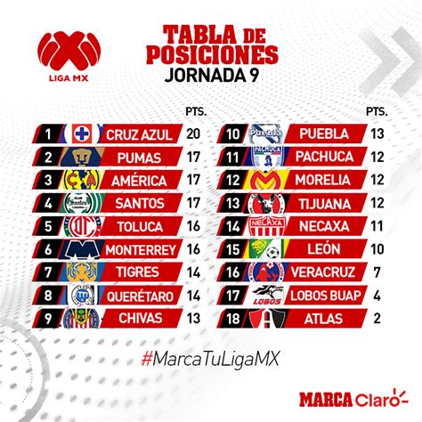 Liga MX Apertura 2018: Así queda la tabla de posiciones ...