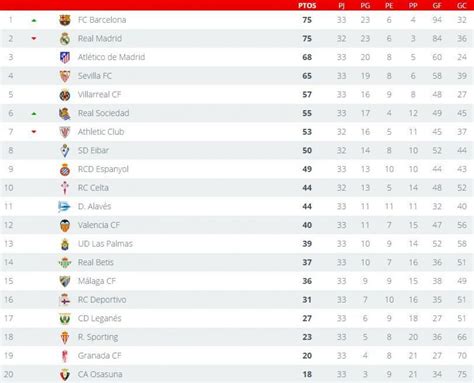 Liga Santander 2017: tabla de posiciones y resultados de ...