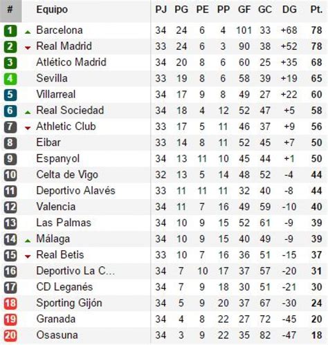 Liga Santander: tabla de posiciones y resultados EN VIVO ...