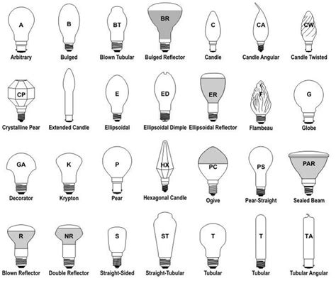 Light Bulb Shapes, Sizes and Base Types Explained | LEDwatcher
