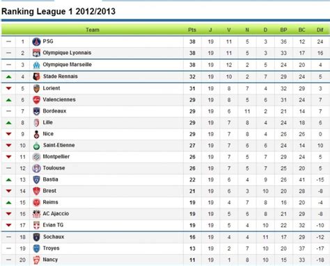 Ligue 1 Table & Standings   Sky Sports Football