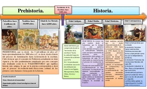 Linea cronologica sobre la historia de la humanidad.