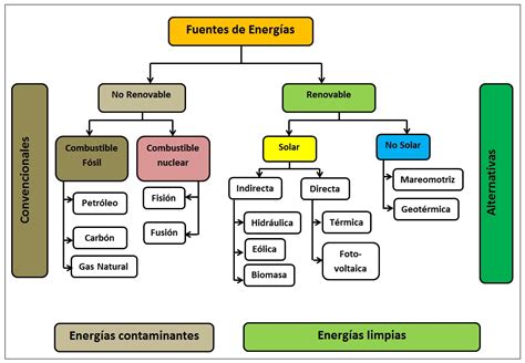 Linkero Tecnología: Fuentes de Energía