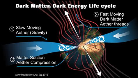 Liquid Gravity Dark Matter and Dark Energy
