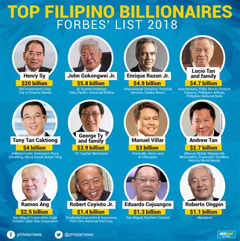 LIST: 12 Filipinos return to Forbes 2018 Billionaires list ...