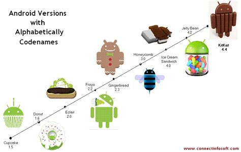List of Android Versions | Connect Infosoft Technologies ...
