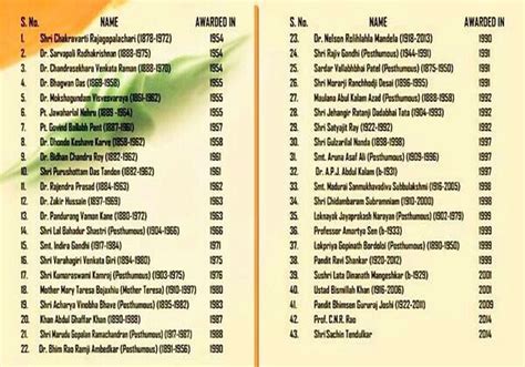 List of Bharat Ratna recipients