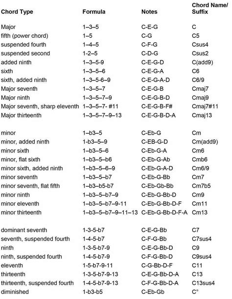 list of chord types names suffix formulas and notes ...