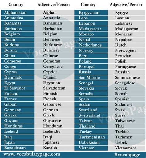 List of Countries with Nationality | Vocabulary Home