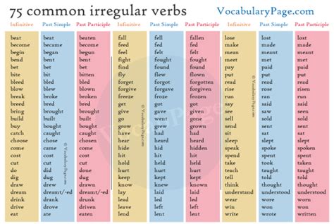 List of Irregular Verbs | Lingua – Franca