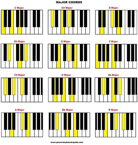 List of piano chords – free chord charts