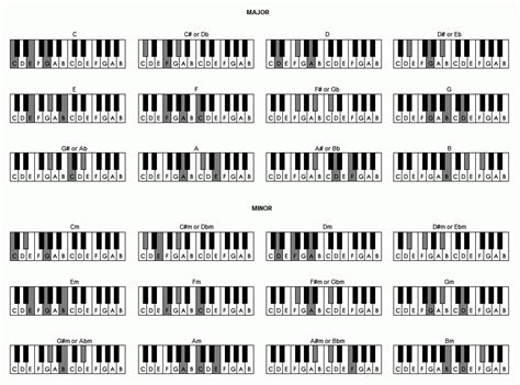 list of piano notes | keyboard of view of Major and Minor ...