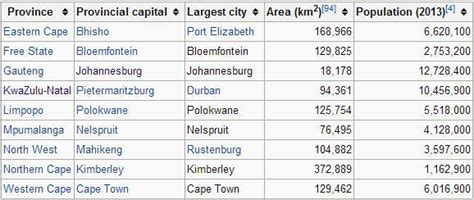 List of South African provinces by population