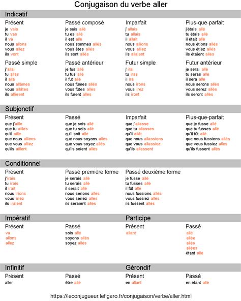 List of Synonyms and Antonyms of the Word: Conjugaison Aller