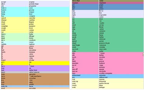 Lista de verbos más comunes y usados en Inglés   Apuntes y ...