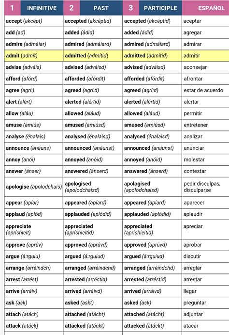 lista de verbos regulares e irregulares en ingles en todos ...