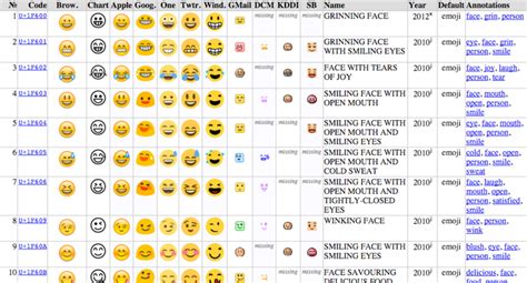 Lista mostra como ficam emojis em diferentes redes sociais ...