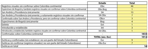 Listado de las Aves de Colombia | ::. Proaves .:: | Proaves