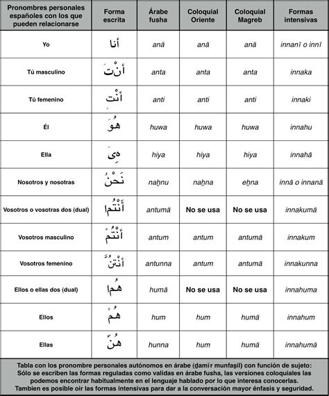 Llegó para Quedarse: Tablas con pronombres personales en árabe