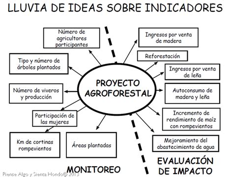 LLUVIA DE IDEAS SOBRE INDICADORES  Monitoreo y Evaluación ...