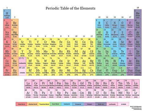 Look Up Element Facts on the Clickable Periodic Table ...