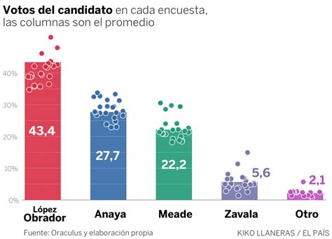 López Obrador aumenta su ventaja en las encuestas y tiene ...