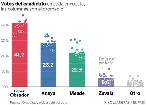 López Obrador es favorito en las encuestas y tiene un 79% ...