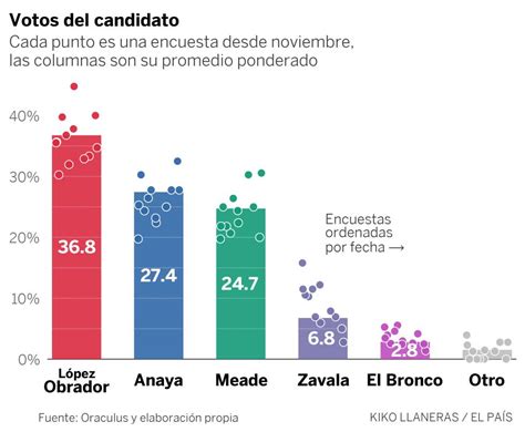 López Obrador lidera la carrera electoral en México en un ...
