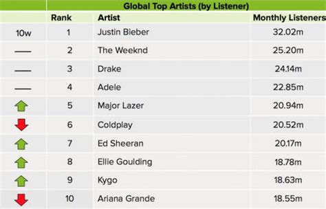 Los 10 artistas con más oyentes en Spotify  2016  y sus ...