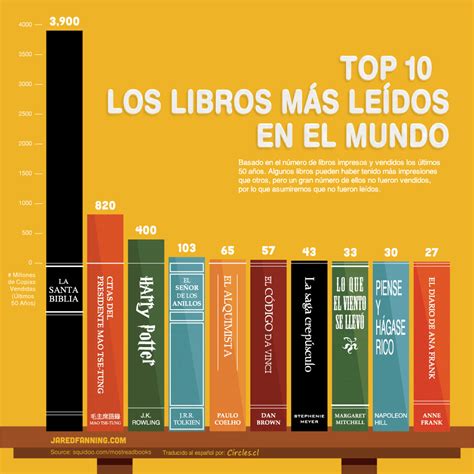 Los 10 libros más leídos en el mundo | Circles.cl ...
