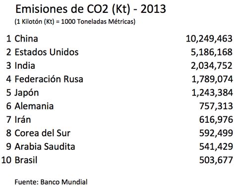 Los 10 países que más contaminan el aire | Carta Financiera