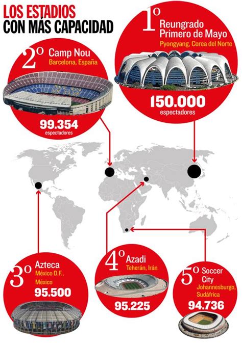 Los 5 estadios de fútbol con mayor capacidad del mundo
