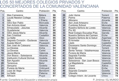 Los 50 mejores colegios de la Comunidad Valenciana ...