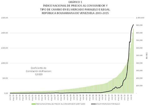 Los ciclos políticos del Dólar paralelo en Venezuela   Por ...