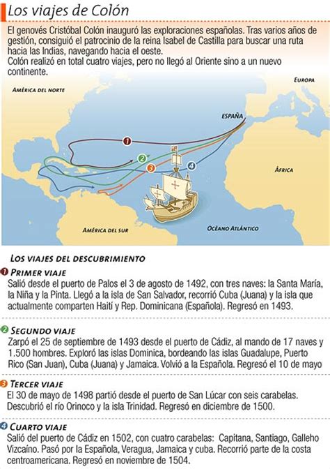 Los cuatro viajes de Colón Icarito