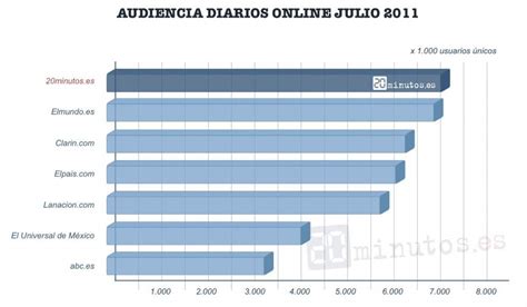 Los diarios digitales en español más leídos   Clases de ...