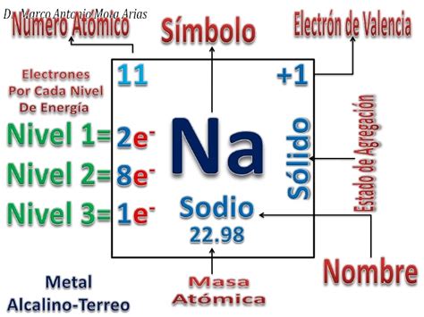 Los elementos quimicos