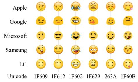Los emojis cambian de significado al cambiar de plataforma ...