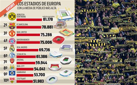 Los estadios con más asistencia media de Europa