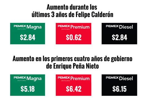 Los gasolinazos en los sexenios de Calderón y Peña ...