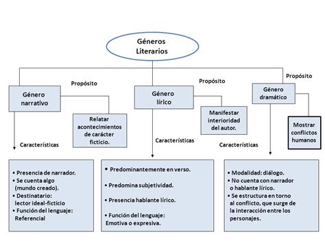 Los géneros Literarios 2º ESO | la escondida senda