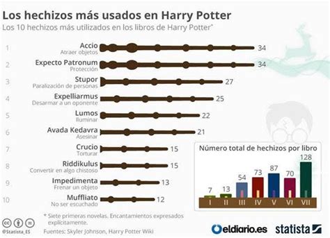 Los hechizos más utilizados en Harry Potter