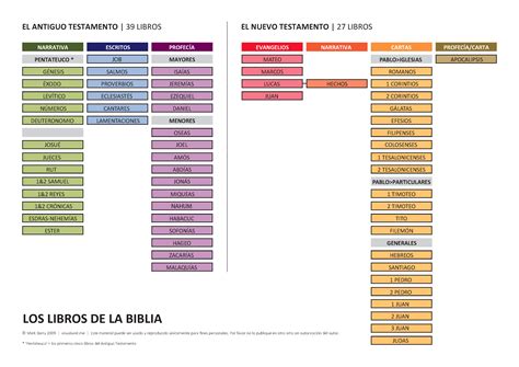 Los libros de la Biblia  Books of the Bible Spanish ...