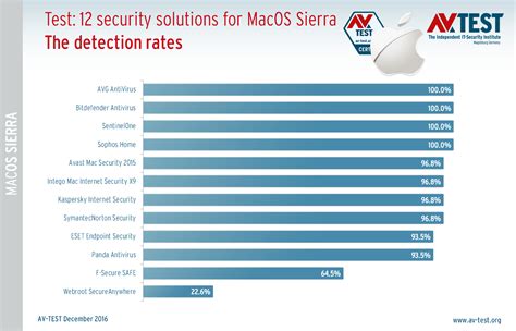 Los mejores antivirus para macOS