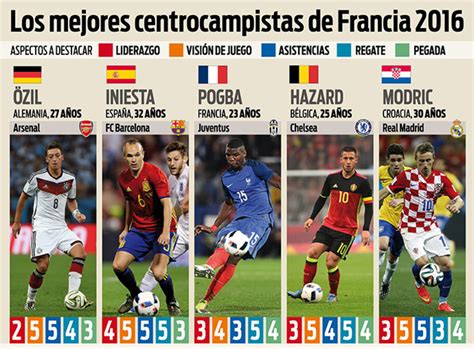 Los mejores centrocampistas de la Eurocopa de Francia 2016