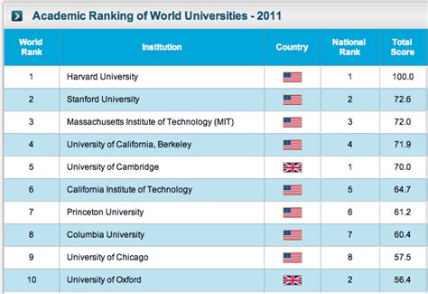 Los Mejores Top 10: Mejores Universidades del Mundo 2011