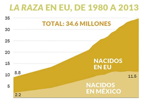 Los mexicanos en EEUU son 34.6 millones   DLatinos