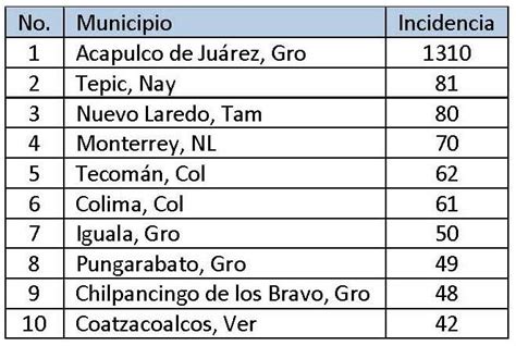 Los municipios más inseguros de México / 1   Forbes Mexico