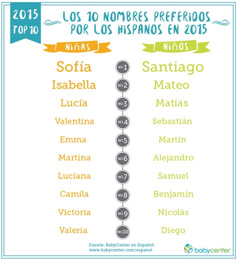 Los Nombres de Bebés Latinos más Populares de 2015 y ...
